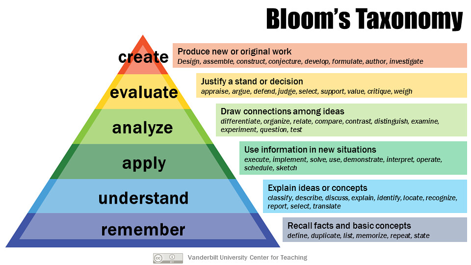 critical thinking verbs